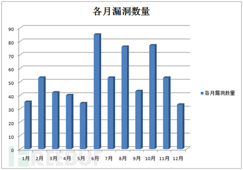 2016年度Web漏洞统计之Exploit-db