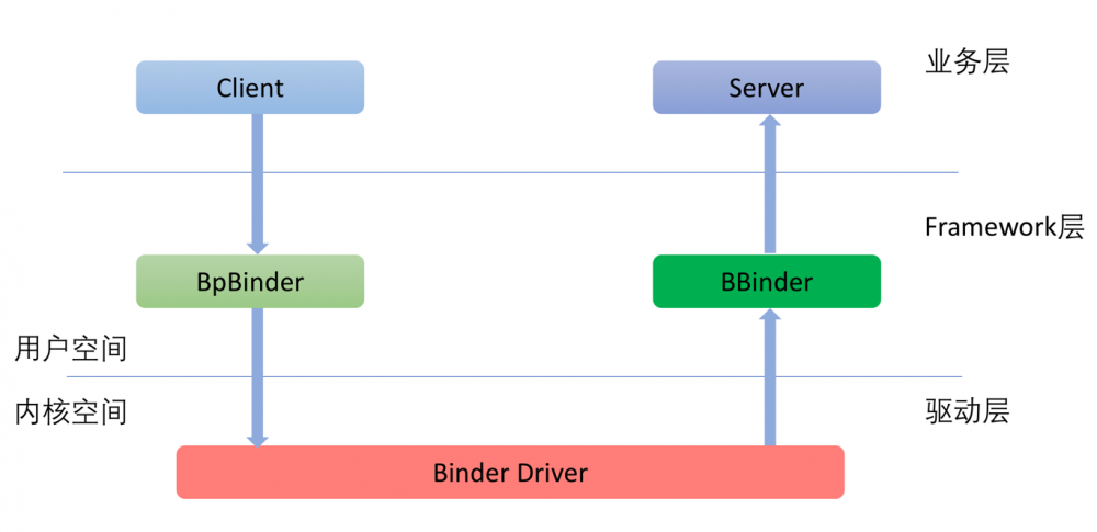 理解Android Binder机制(1/3)：驱动篇