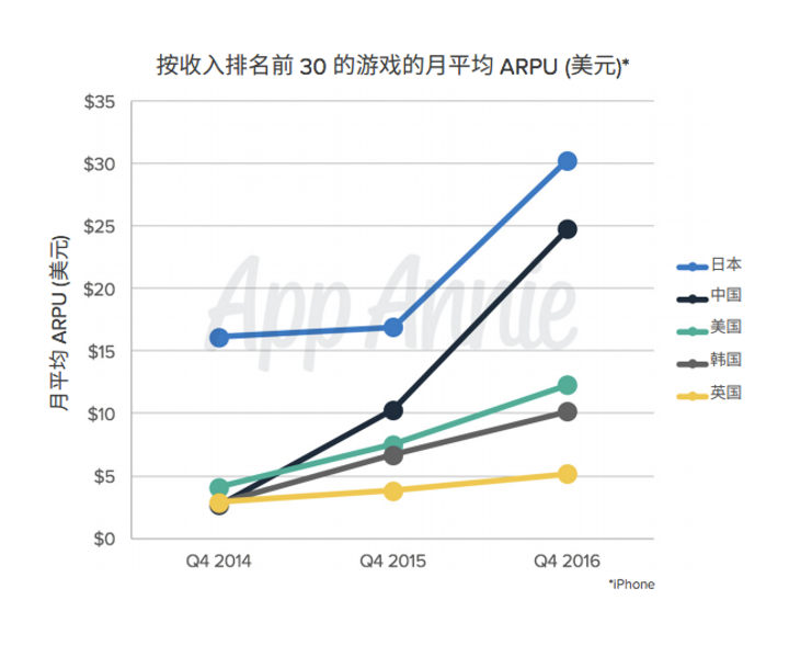 除了中国登顶 iOS 收入第一，2016 年的移动应用市场还发生了这些