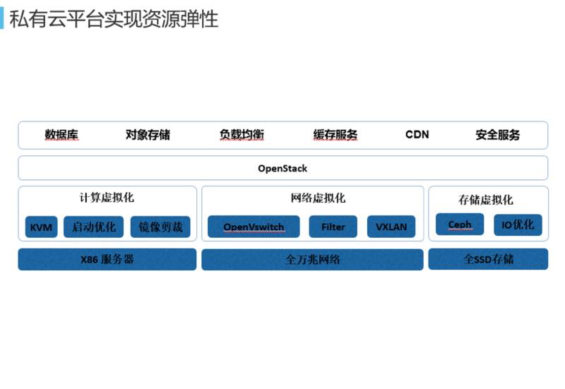 网易蜂巢基于万节点kubernetes支撑大规模云应用实践