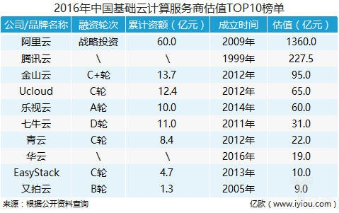 2016年中国基础云计算服务商估值TOP10