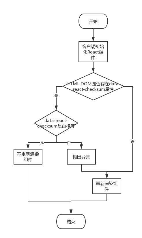 从零开始React服务器渲染