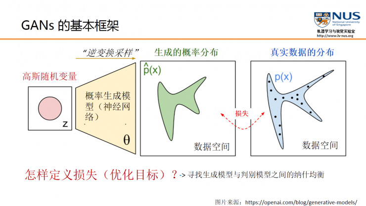 深度学习新星：GAN的基本原理、应用和走向 | 硬创公开课