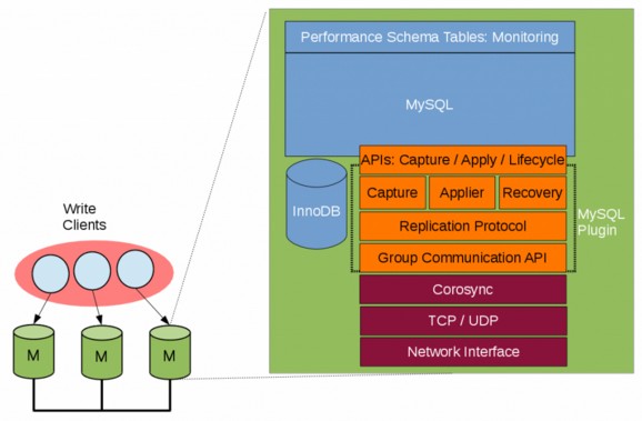 MySQL Group Replication小试