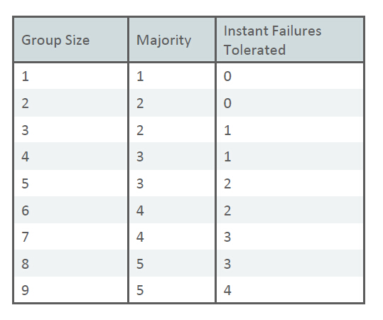 MySQL 5.7.17 Group Relication（组复制）搭建手册