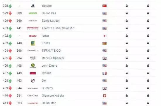 2017全球品牌500强发布：谷歌居首 中国移动等上榜