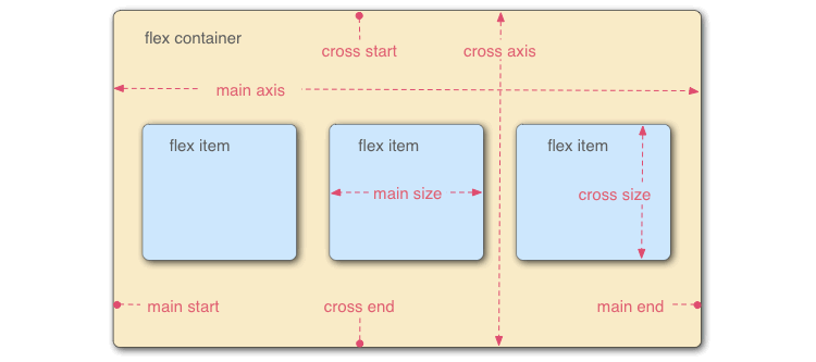 CSS Flexbox 学习指南、工具与框架