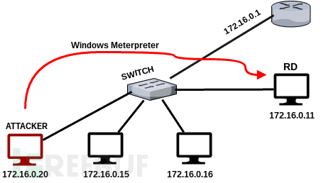 图解Meterpreter实现网络穿透的方法
