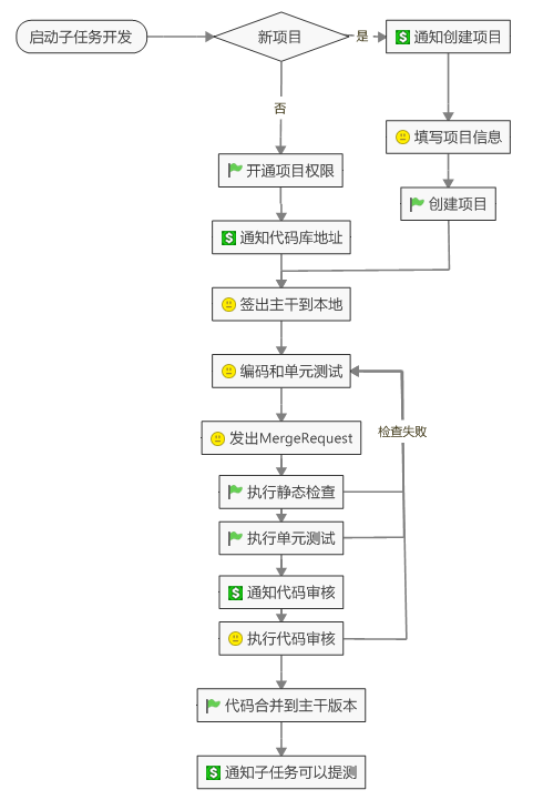 微服务开发的软件过程