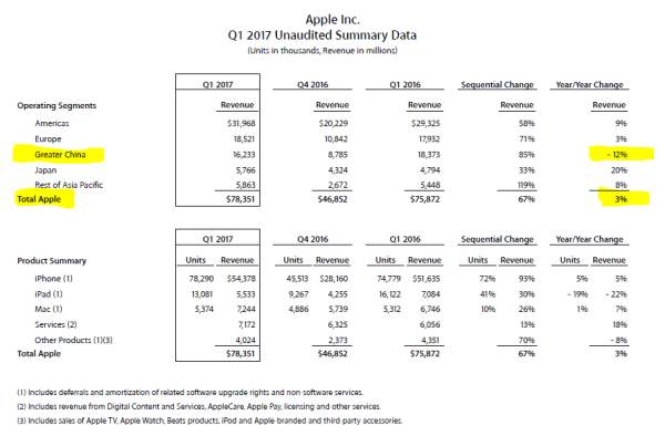 别被吐槽给骗了，苹果在上一季度销量和利润都创了新高