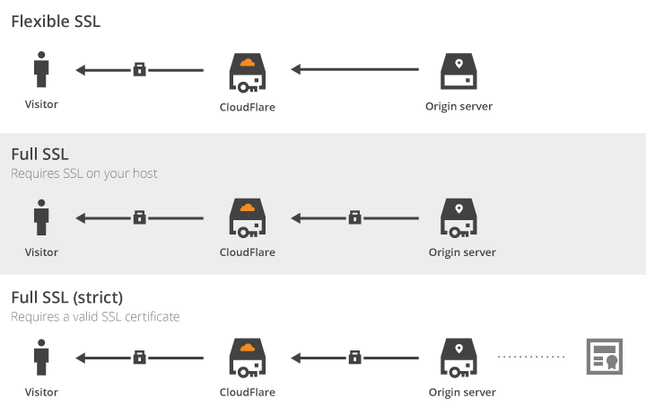 設定 Heroku 使用 Cloudflare HTTPS