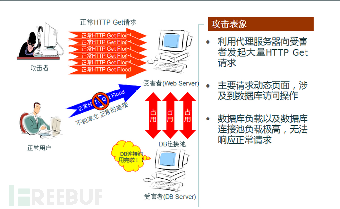 【新手指南】浅谈拒绝服务攻击的原理与防御（1）:普通拒绝服务攻击