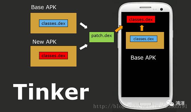 Android 热修复 Tinker接入及源码浅析