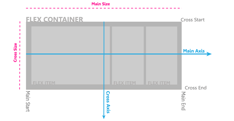 CSS Flexbox 学习指南、工具与框架