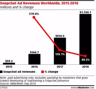 估值250亿美元的Snapchat要上市了