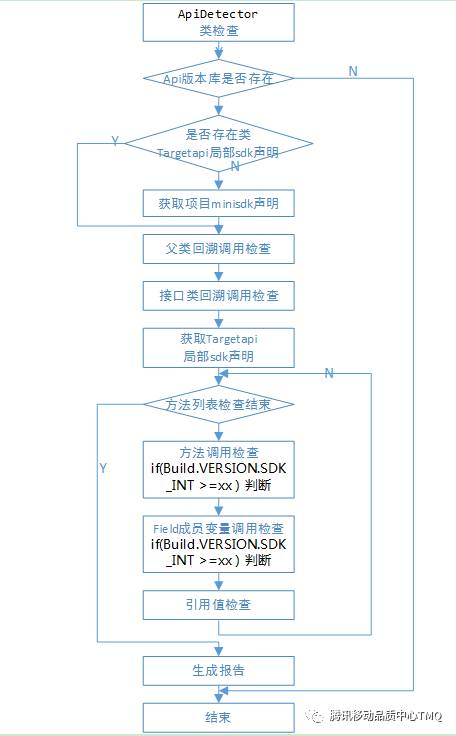 管中窥豹：结合NewApi实践来了解Lint代码扫描