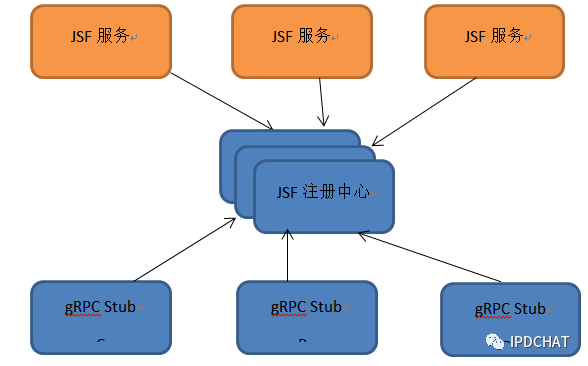 深度解析 gRPC 以及京东分布式服务框架跨语言实战