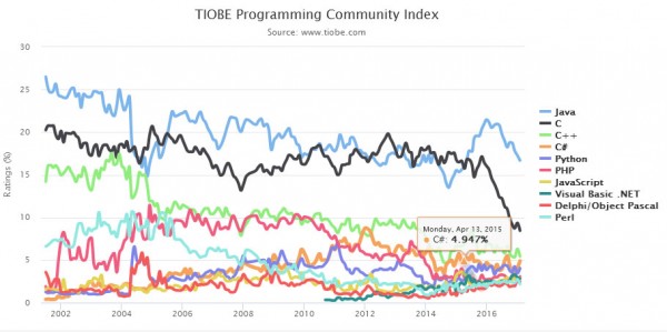 2017年2月编程语言排行榜：教育语言Scratch挺近前20