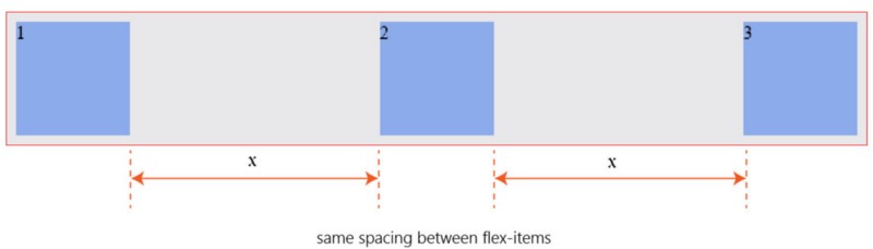 理解Flexbox：你需要知道的一切