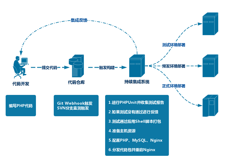 基于容器服务的持续集成与云端交付（一）- 交付之禅