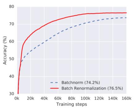 谷歌新论文提出批再规范化：可降低批规范化模型中的minibatch依赖