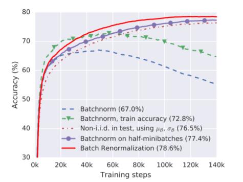 谷歌新论文提出批再规范化：可降低批规范化模型中的minibatch依赖