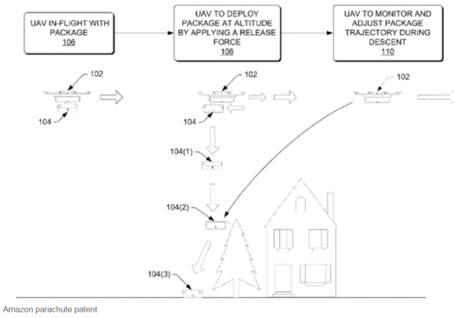 亚马逊新专利：快递包裹靠降落伞从无人机飘到你家里
