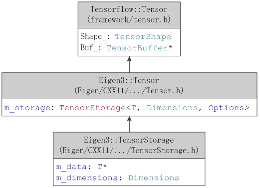 从系统和代码实现角度解析TensorFlow的内部实现原理 | 深度