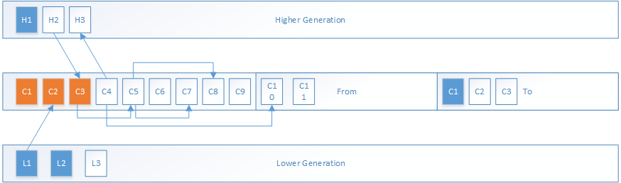 JVM源码分析之新生代DefNewGeneration的实现