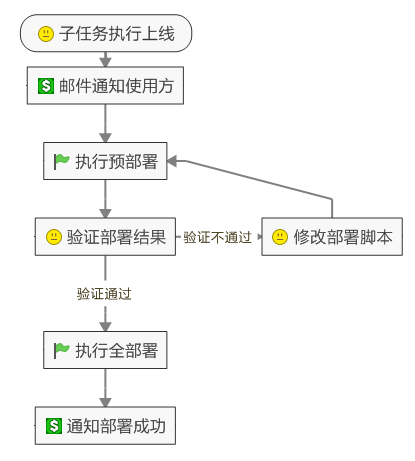 微服务开发的软件过程