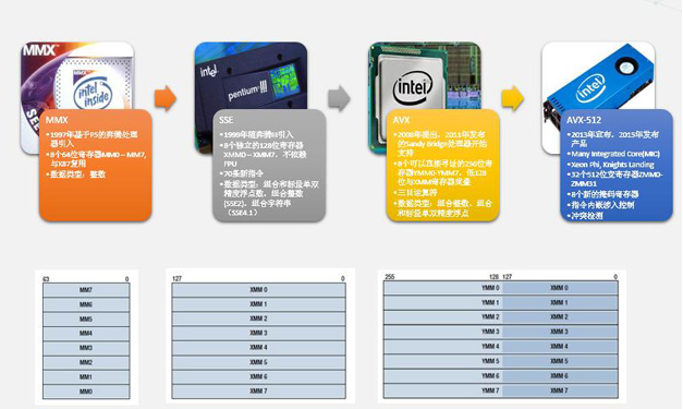 使用SIMD技术提高C++程序性能