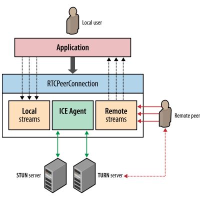 WebRTC 点对点直播