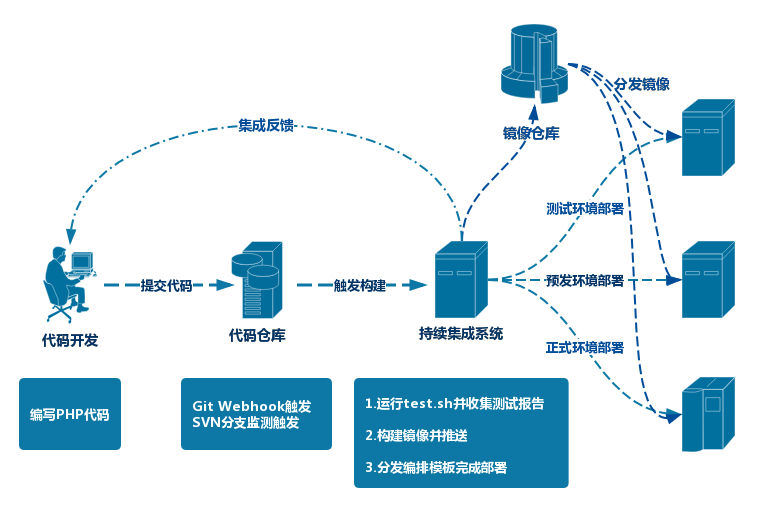 基于容器服务的持续集成与云端交付（一）- 交付之禅