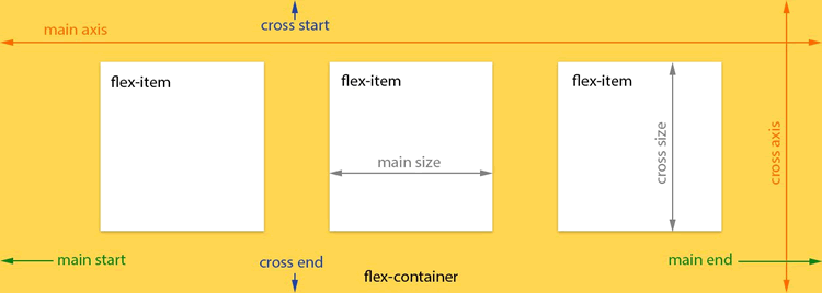 CSS Flexbox 学习指南、工具与框架