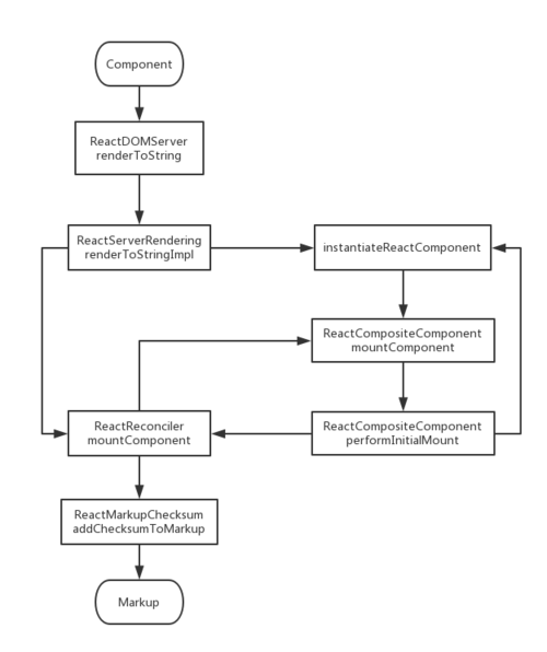 React 服务端渲染缓慢原因浅析