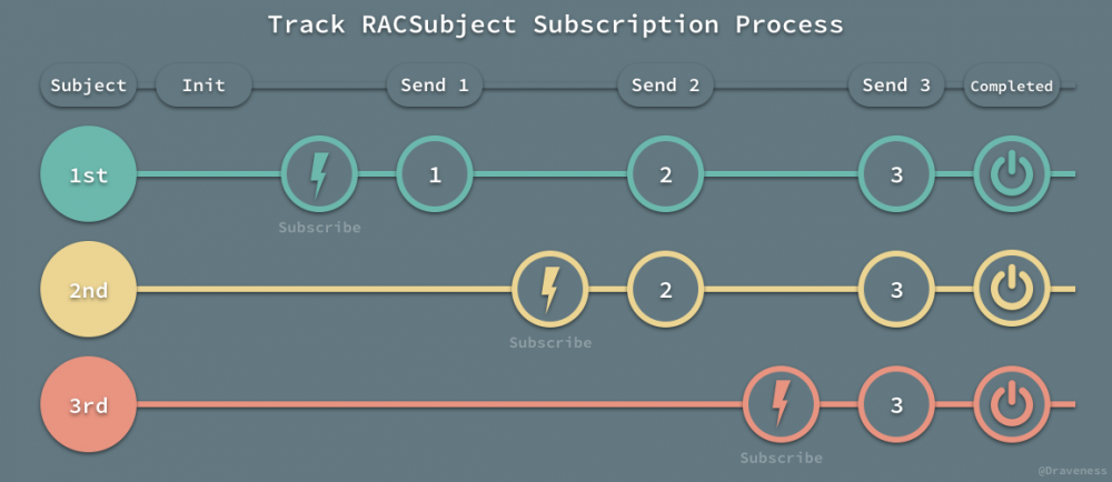 『可变』的热信号 RACSubject