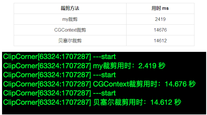 [iOS] 图像处理 - 一种高效裁剪图片圆角的算法