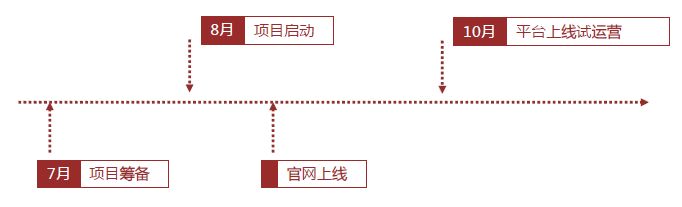 案例分享〡三拾众筹持续交付开发流程支撑创新业务