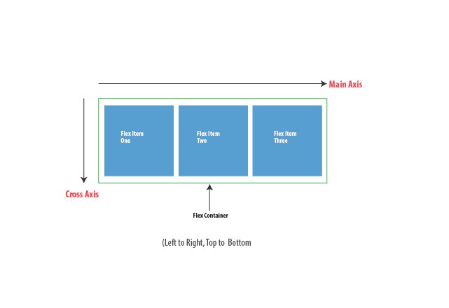 理解Flexbox：你需要知道的一切