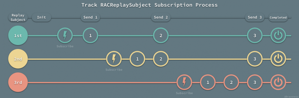 『可变』的热信号 RACSubject