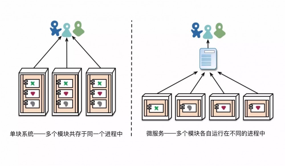 “微服务” 博客中译完整版