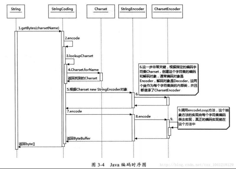 深入分析 Java Web 中的中文编码问题