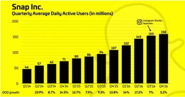 估值250亿美元的Snapchat要上市了