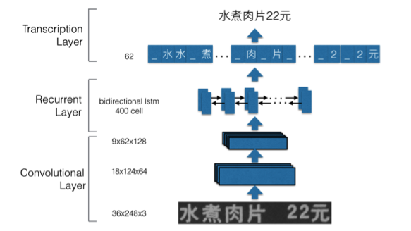 深度学习在美团点评的应用