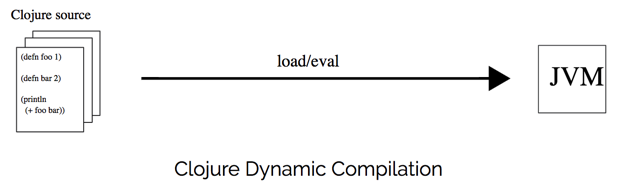 Clojure 运行原理之编译器剖析 | Keep Writing Codes
