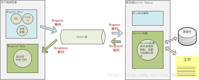 深入分析 Java Web 中的中文编码问题