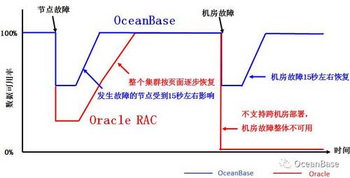OceanBase 1.0 分布式技术架构