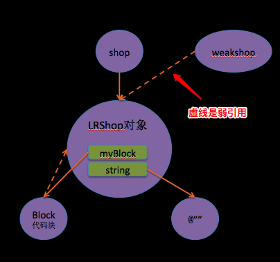 Swift与OC真正去理解Block解决循环引用的技巧