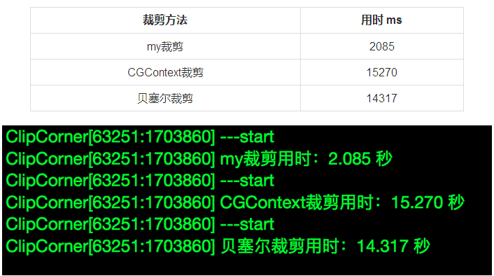 [iOS] 图像处理 - 一种高效裁剪图片圆角的算法