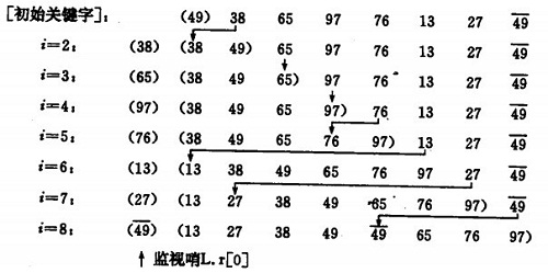 八大排序算法及实现